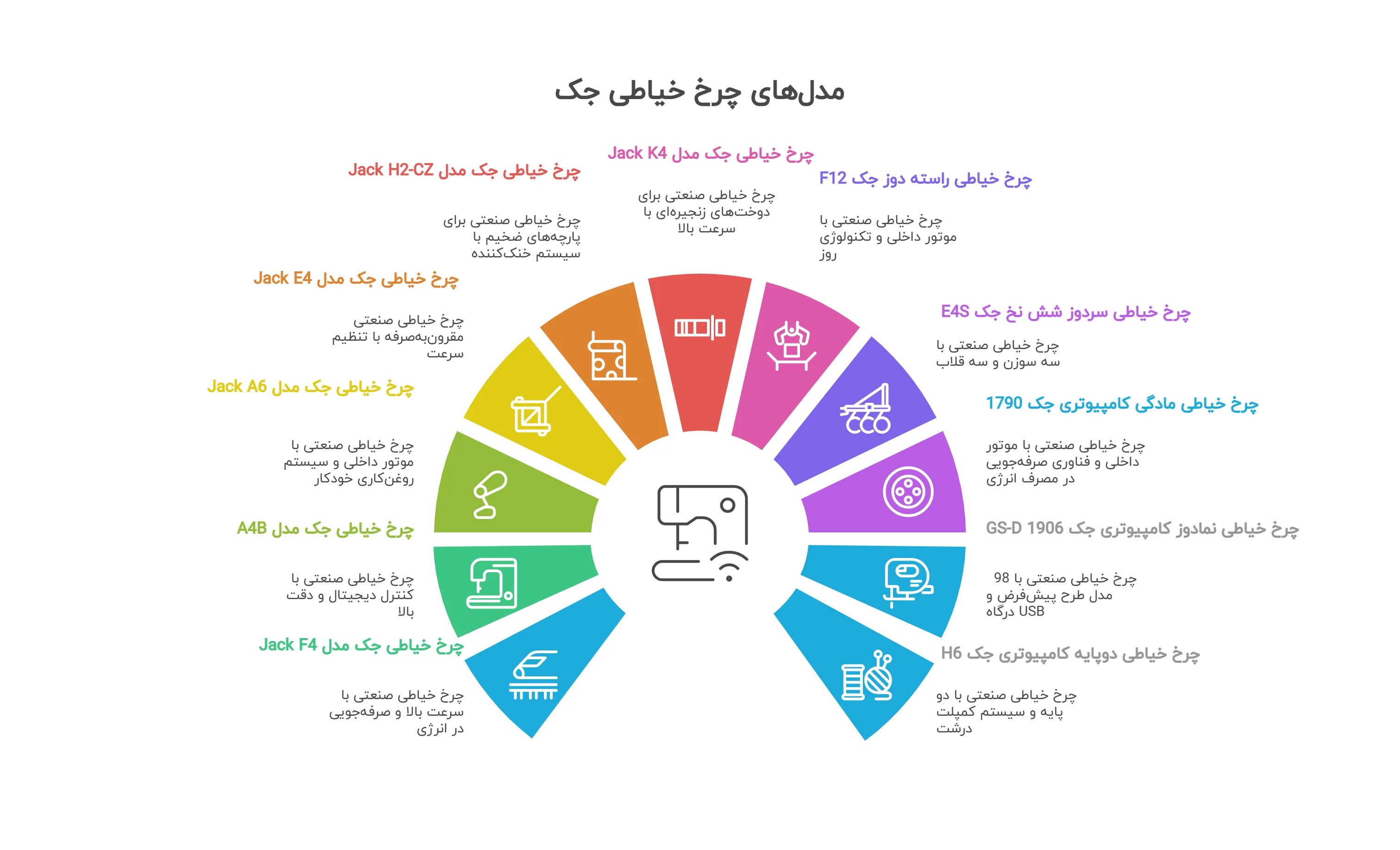 مدلهای چرخ خیاطی جک